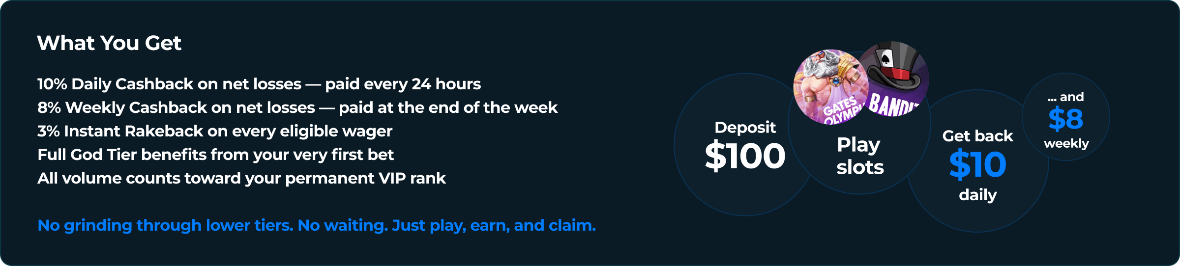 What You Get: 10% Daily Cashback, 8% Weekly Cashback, 3% Instant Rakeback, Full God Tier benefits, Deposit $100 Play slots Get back $10 daily and $8 weekly