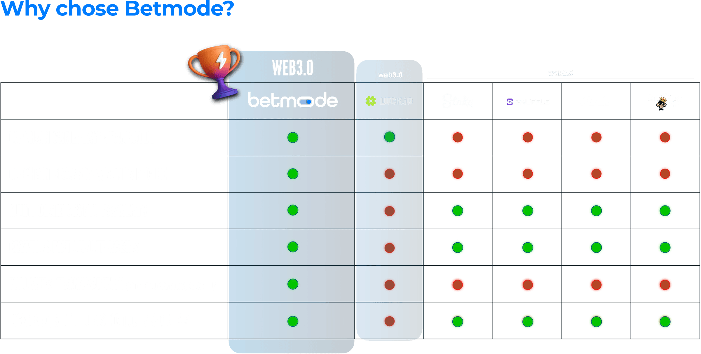 Why chose Betmode? Comparison table showing Betmode leads in on-chain gameplay, rewards engine, multi-chain crypto, fiat on/off ramps, web3 transparency, and multi-jurisdiction licensing versus competitors